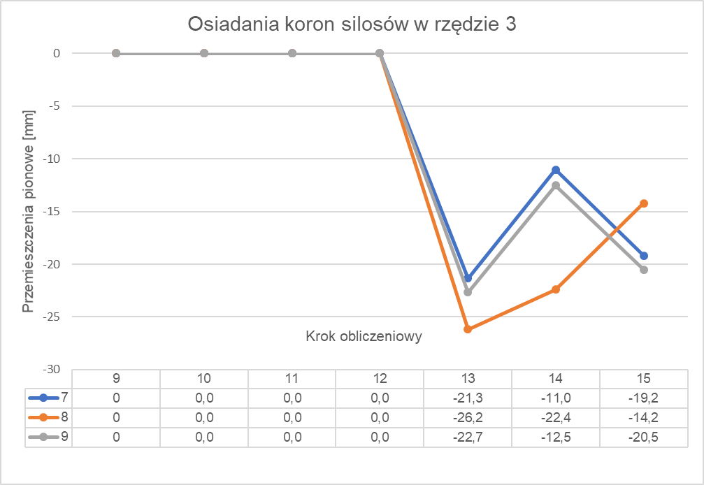 Analiza osiadania silosów na palach